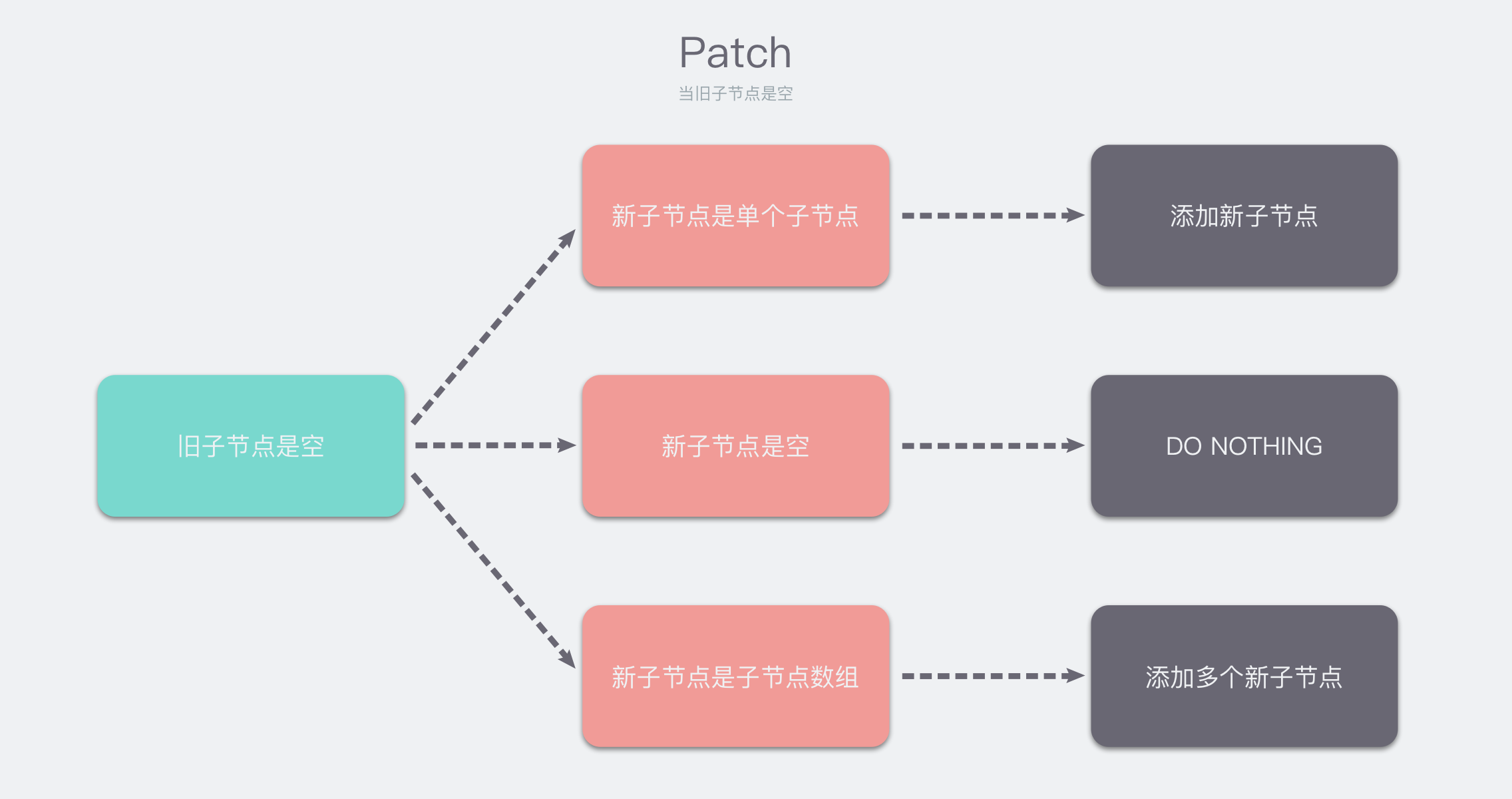 当旧子节点是空
